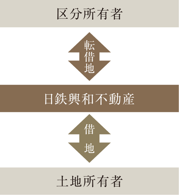 ＜転借地権方式＞