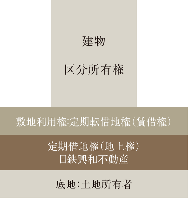＜土地・建物の権利概念図＞