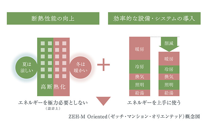  断熱性能の向上と省エネを両立するZEH-M Oriented