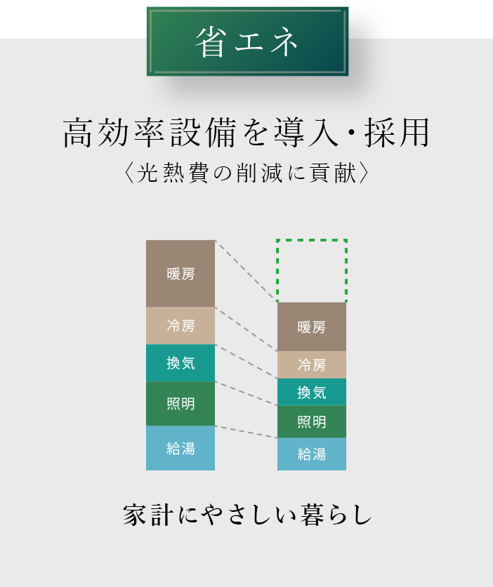 高効率設備の導入