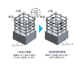 溶接閉鎖型せん断補強筋