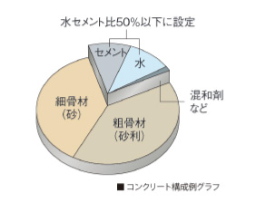 水セメント比