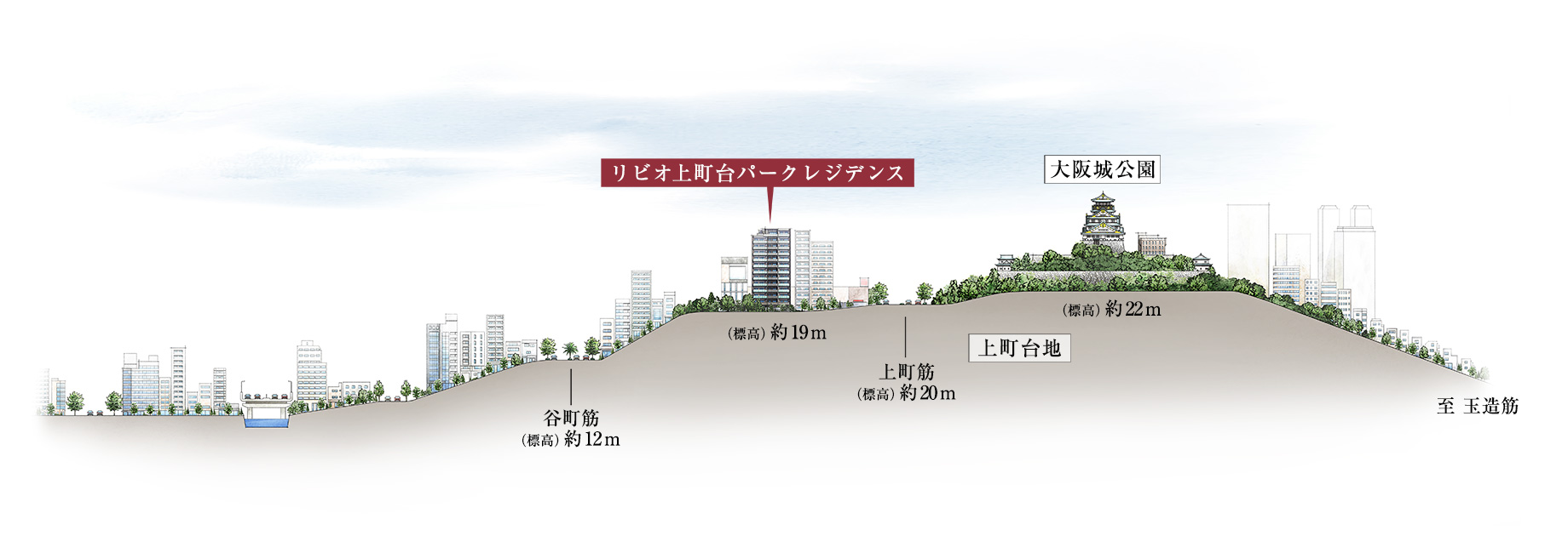 上町台地 高低差概念図