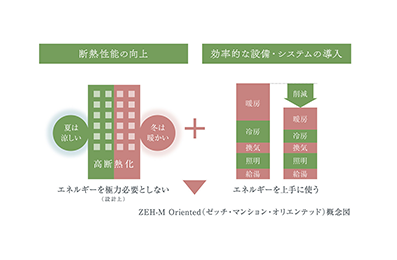 断熱性能の向上と省エネを両立するZEH-M Oriented