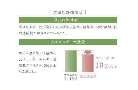 地球環境に配慮する低炭素住宅