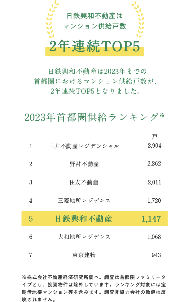 2023年首都圏供給ランキング※