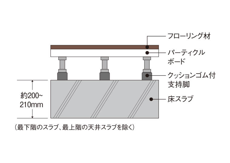 二重床構造